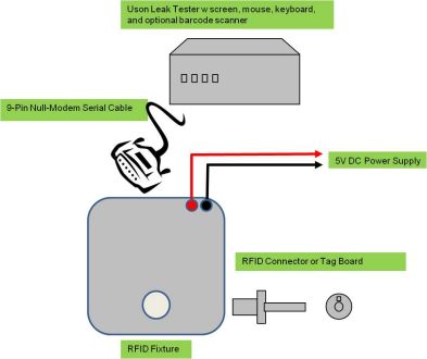 Customized RFID Tags Introduced by Uson to Speed Throughput of Automated Leak Testing