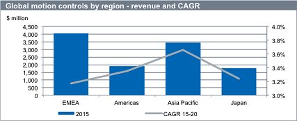 Global Motion Control Market Gradually Returns to Growth in 2016, After Experiencing