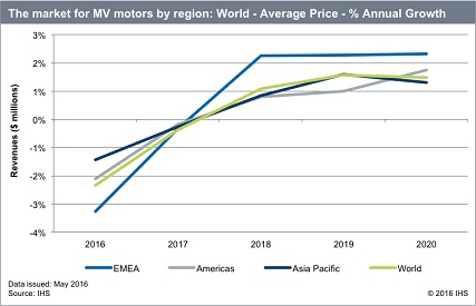 IHS Markit: Is it a good time to buy medium-voltage motors?