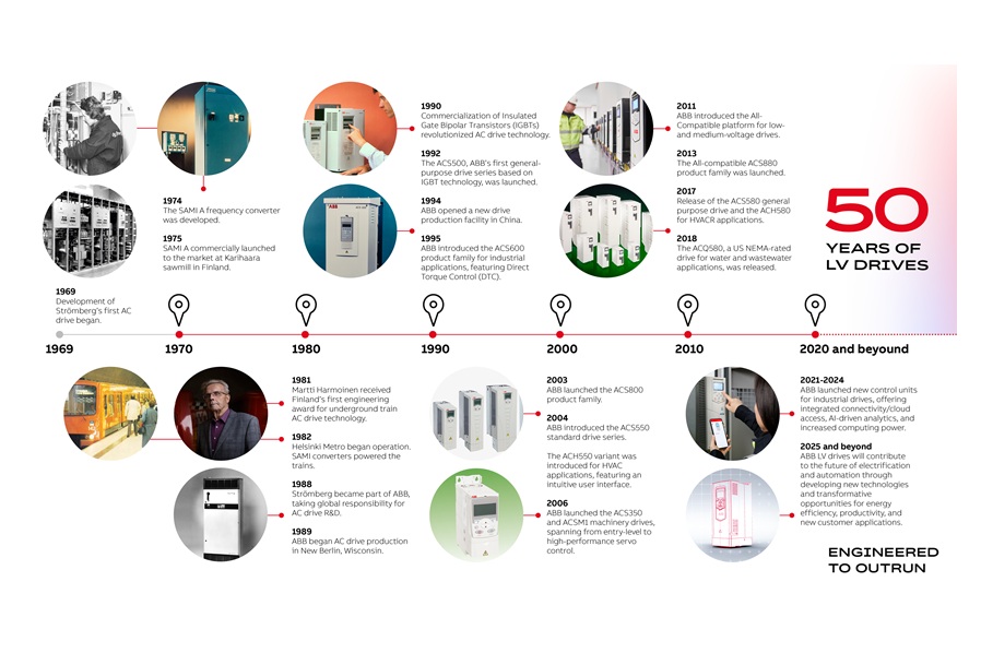 ABB celebrates half a century of innovation and energy efficiency with variable speed drives