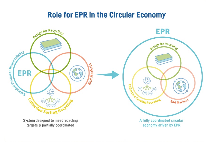 CEFLEX launches EPR ‘Criteria for Circularity’ in flexible packaging
