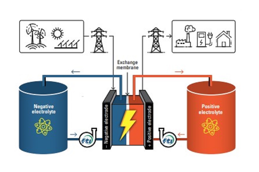 Finish Thompson's Pump Solutions for Flow Batteries