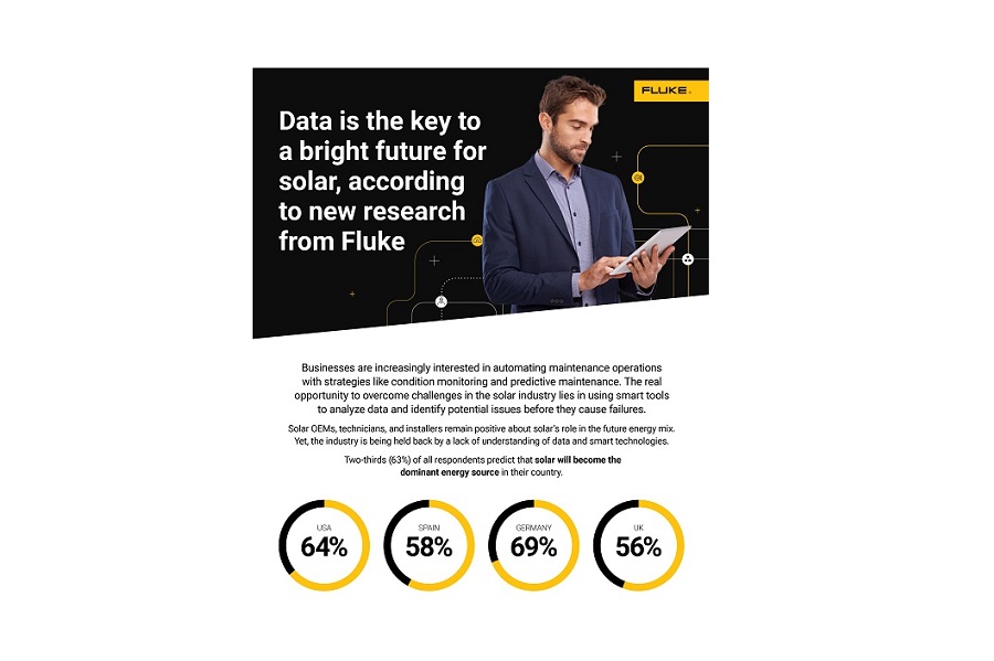 Data is the only path to a bright future of solar energy, according to new research from Fluke