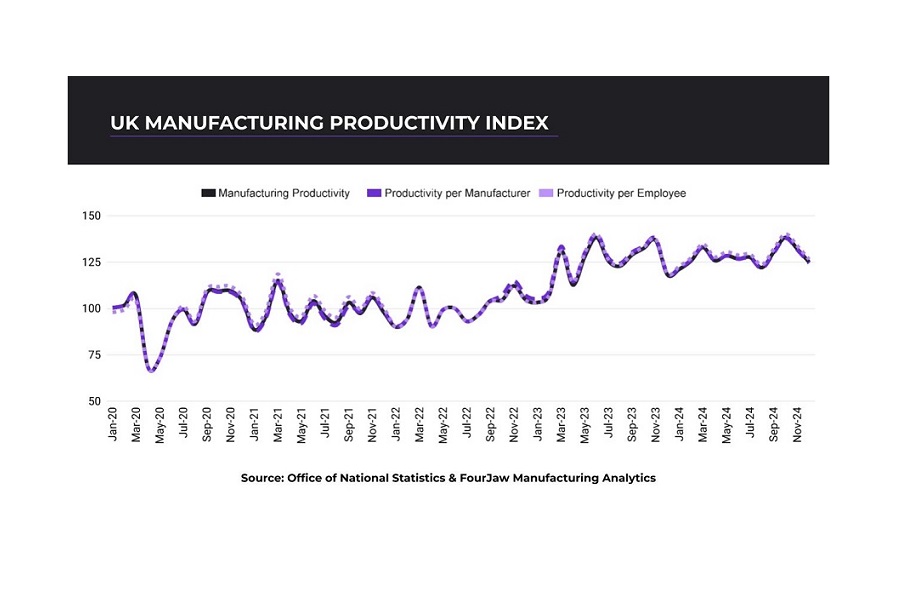 Strong final quarter for food pushed UK manufacturing output to £609bn in 2024