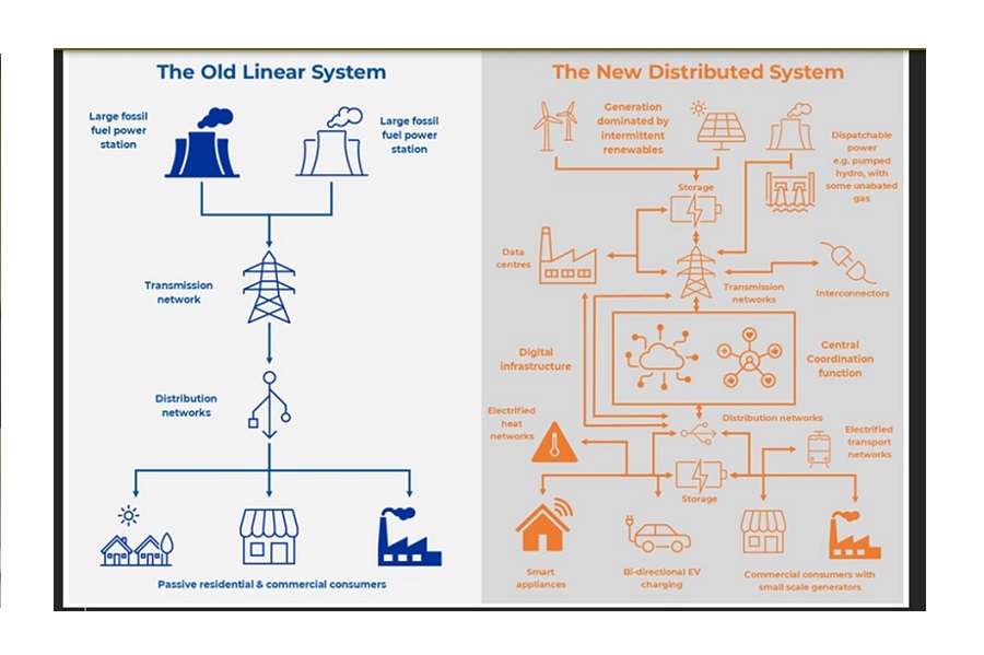 Government urged to move faster on digitalisation of electricity system or face serious risks