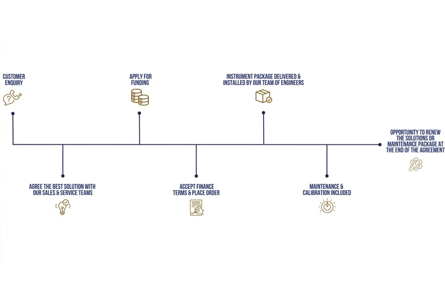 Process Instrument Solutions introduces a new way to pay