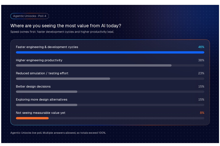 92% of engineering teams now see measurable value from AI, but only 5% say it’s about cutting costs - SimScale