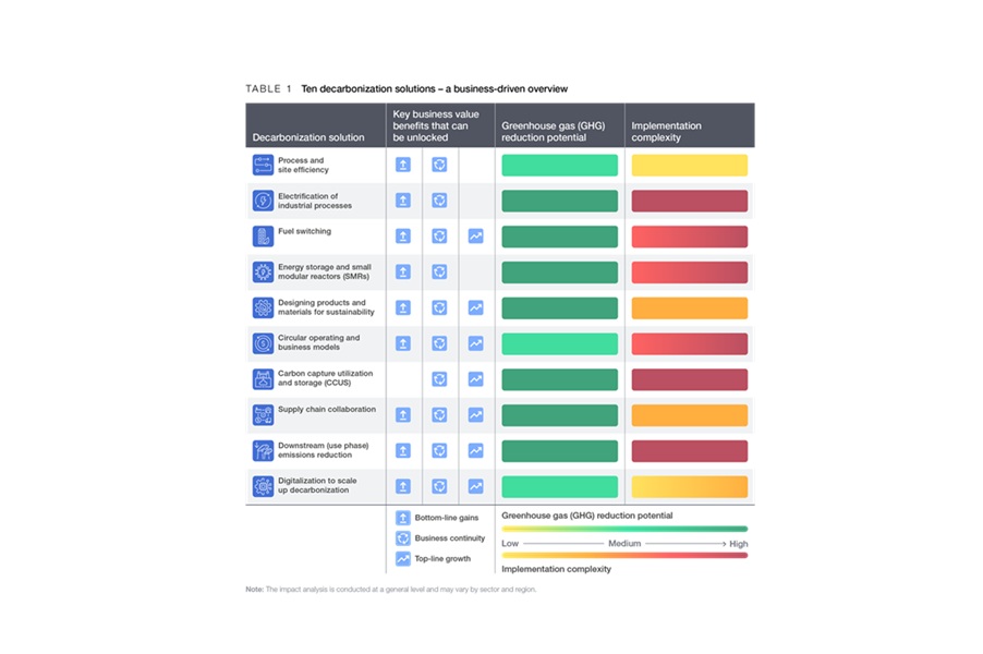 Manufacturers leaving money on the table by treating decarbonisation as compliance, WEF-TCS study warns