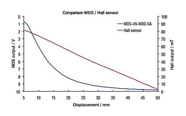 Process and Control Today | mainSENSOR: a new twist on sensor technology
